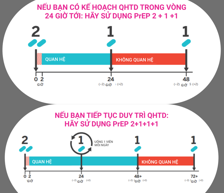 PrEP tình huống có hiệu quả như PrEP hàng ngày